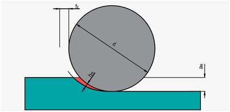 Average chip thickness calculate | Meusburger Cutting Data