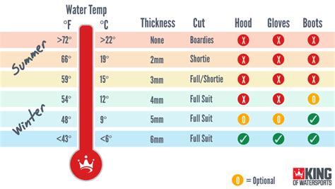 Wetsuit Buying Guide - Cut & Thickness | King of Watersports