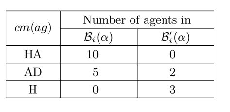 [Tex/LaTex] Tabular columns have different width – Math Solves Everything