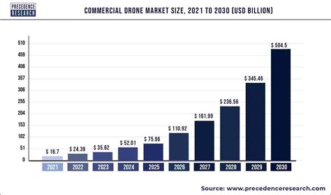 Commercial Drone Market Growth, Report 2022 to 2030