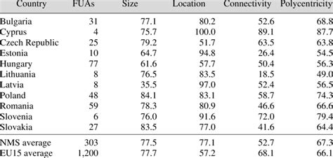 Component indices and polycentricity index | Download Table