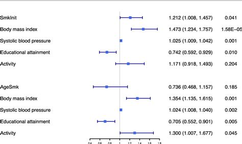 Frontiers | Smoking and coronary artery disease risk in patients with diabetes: A Mendelian ...