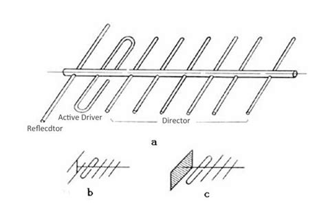 How To Make A 433 MHz Yagi Antenna Design For A Long-range? | C&T RF Antennas Inc | Antenna ...