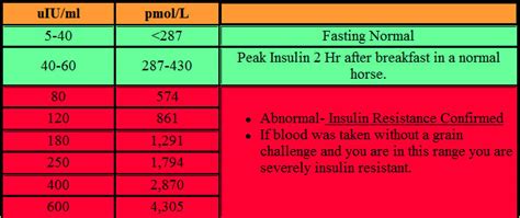 Normal Insulin Levels Chart | Labb by AG