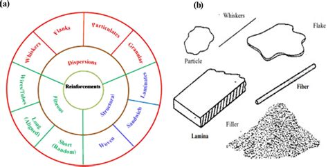 Reinforcement types: (a) categorization and (b) morphology | Download Scientific Diagram