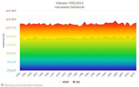 Data tables and charts monthly and yearly climate conditions in Vietnam.