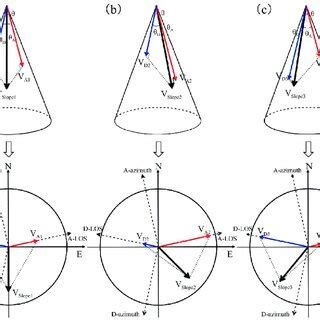 Schematic diagram of changes in the LOS projection component upon ...