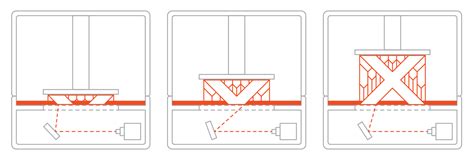 What is SLA 3D Printing? - ITS