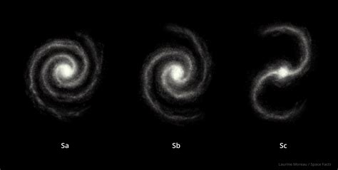 Types of Galaxies - Spiral, Elliptical & Irregular Galaxies