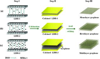 Synthesis of graphene nanosheets with good control over the number of ...