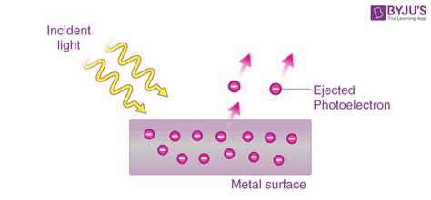 Particle Nature of Light - Definition | Photon Properties | Physics