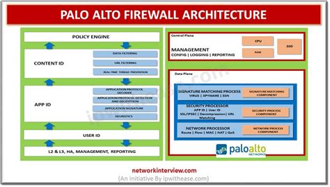 Palo Alto Firewall Architecture » Network Interview