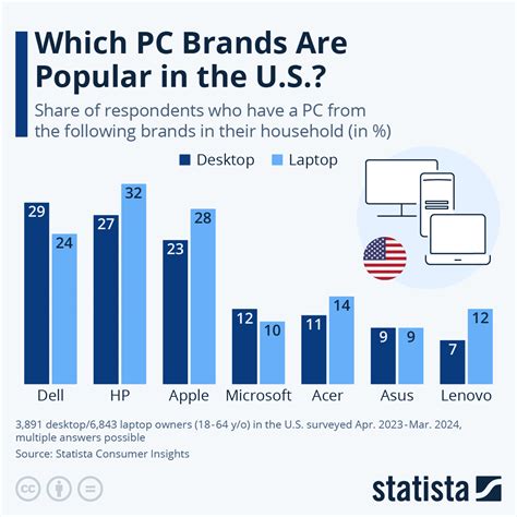 Chart: Which PC Brands Are Popular in the U.S.? | Statista