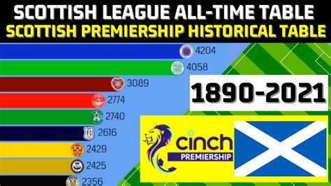 Scottish Premiership ALL-TIME TABLE | Top football teams from Scotland ...