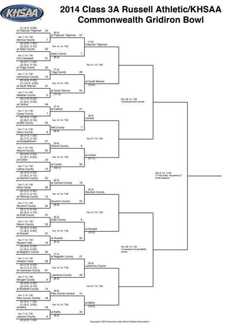 Khsaa Football Bracket 2025 - Victor Mcgrath