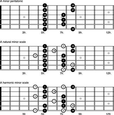 Learned the minor pentatonic for solo but can't catch up with the youtuber so I switched to ...