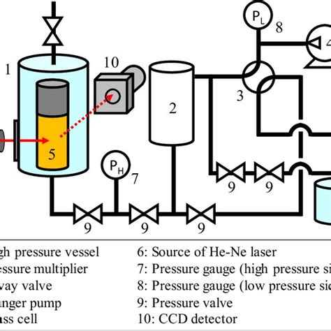 Schematic image of high pressure apparatus | Download Scientific Diagram