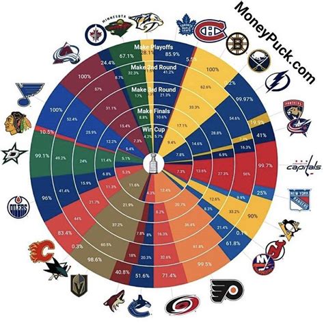 Just 3 days ago the Preds had a 54% chance of making the playoffs. It decreases dramatically ...