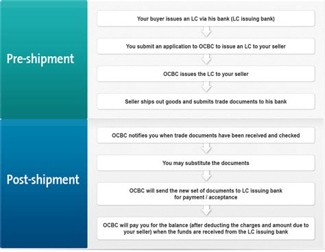 Back-to-Back Letter of Credit (LC) | OCBC Business Banking SG