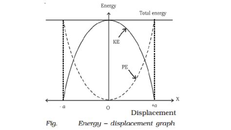 Kinetic and Potential in simple harmonic motion