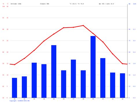 Colombia Climate Chart: A Visual Reference of Charts | Chart Master