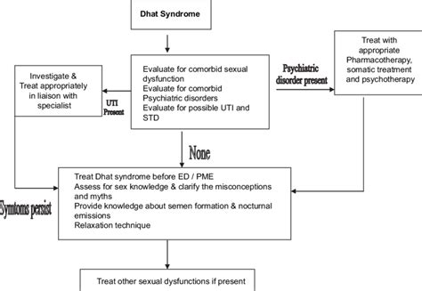 Treatment Algorithm of Dhat syndrome | Download Scientific Diagram