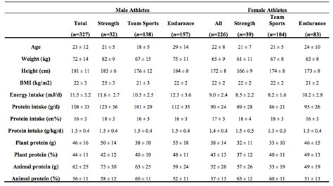 Perfecting Protein Intake in Athletes: How Much, What, and When?