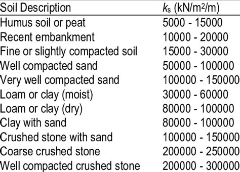 Modulus Of Subgrade Reaction Table