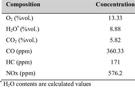 Engine exhaust gas composition | Download Scientific Diagram