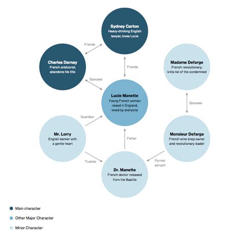 a tale of two cities character map - Google Search | Literature study guides, British literature ...