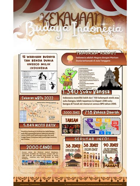 INFOGRAFIS BUDAYA | PDF