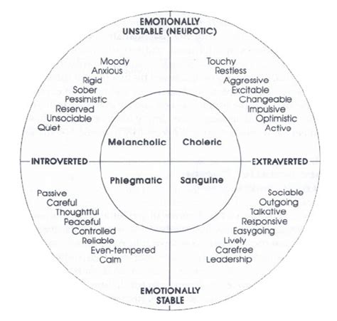 Eysenck’s personality model | Research Image