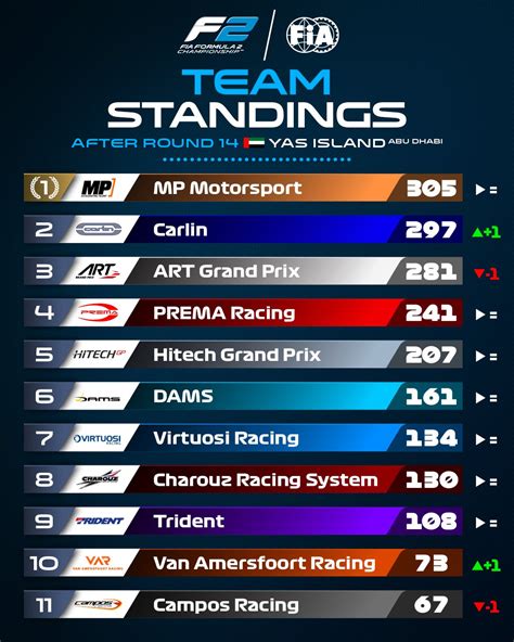 Formula 2 on Twitter: "TEAM STANDINGS 📊 A massive congratulations to @OfficialMPteam on taking ...