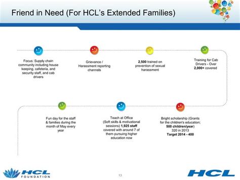 The HCL Foundation