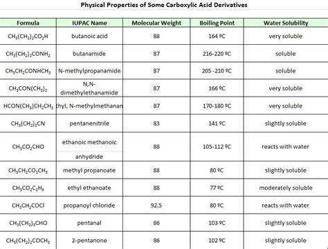 Physical Properties of Carboxylic Acid Derivatives - Chemistry LibreTexts