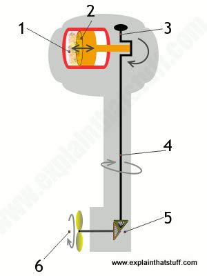 How outboard motors work - Explain that Stuff