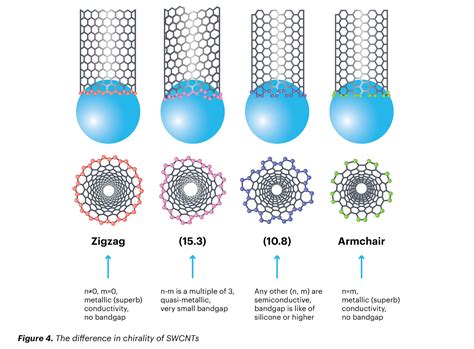 Single-walled Carbon Nanotubes: Structure, Properties, Applications