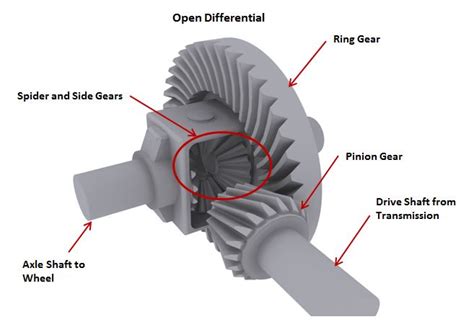 What is a Limited-Slip Differential (and What Type of Gear Lube Should I Use)? - AMSOIL Blog