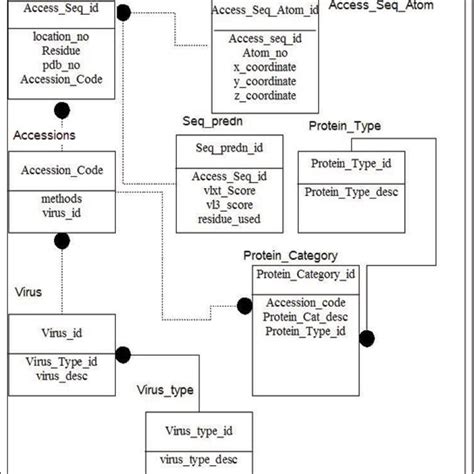 An entity-relationship (ER) diagram of the viral protein database. Each... | Download Scientific ...