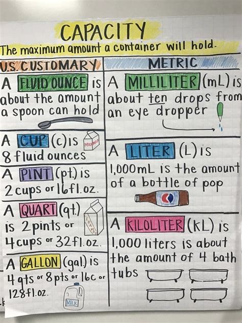 Capacity Measurement Anchor Chart | Math charts, Math methods, Education math