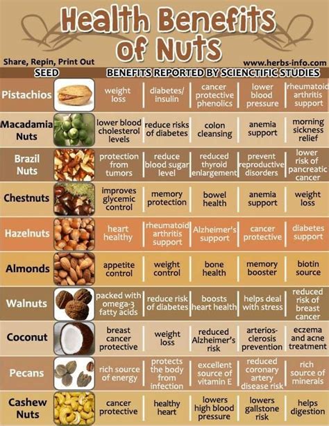 Nutritional Value Of Nuts | Recip prism