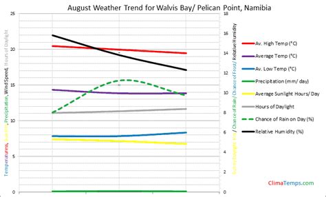 Weather in August in Walvis Bay/ Pelican Point, Namibia