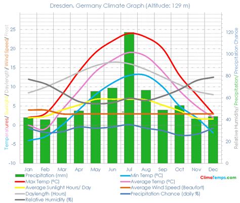 Dresden Climate Dresden Temperatures Dresden, Germany Weather Averages