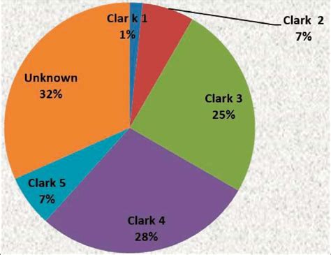 Clark level, 2005-2009 | Download Scientific Diagram