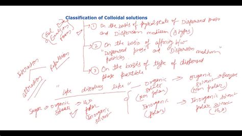 Lyophilic and Lyophobic colloids(Surface Chemistry) properties/differences.Chemistry with ...