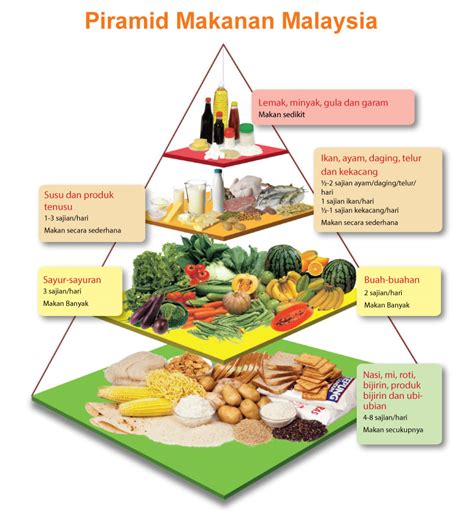 Kepentingan Amalan Pemakanan Seimbang Karangan