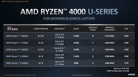 AMD ‘Renoir’ Ryzen 4000 Series 8C/16T CPU For Desktops Leaks In Online ...