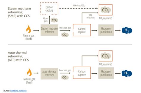 Maximizing the Potential of Blue Hydrogen in Alberta