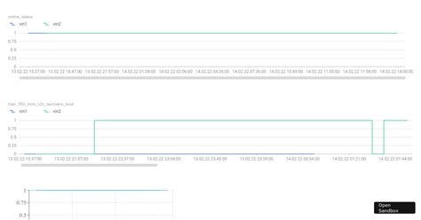 Ant-Chart - Codesandbox