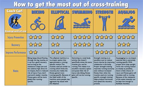 Smarter Cross-Training in 1 Chart - Coach Carl